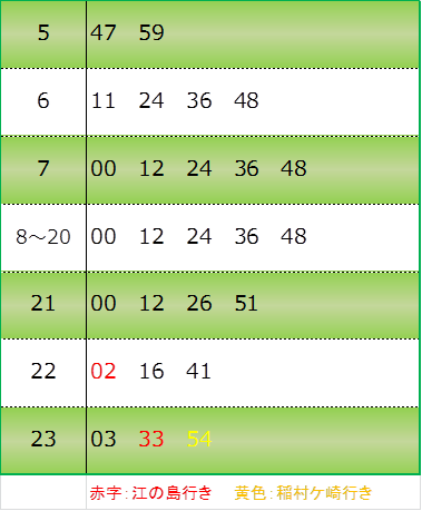 江ノ電時刻表。5時47・59／6時11・24・36・48／7時00・12・24・36・48／8時～20時00・12・24・36・48／21時00・12・26・51／22時02・16・41／23時03・33・54