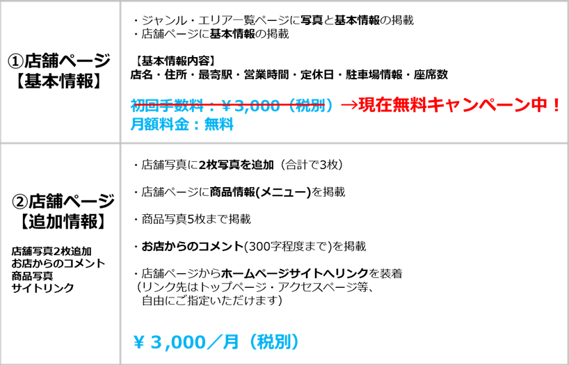 ①【基本情報】店舗ページ・一覧ページ（ジャンル/エリア）に写真と情報の掲載
	・詳細ページに基本情報の掲載
	【基本情報内容】<br>店名・住所・アクセス・営業時間・定休日・駐車場情報
   初回手数料：￥3,000（税別）
	現在無料キャンペーン中です！
	【基本情報】のみの掲載の場合、月額料金は無料です。
   ②【追加情報】メニュー・写真2枚・紹介文掲載・サイトリンク
   ・詳細ページにメニュー(商品情報)、店舗紹介文(300文字まで)を掲載いたします。
	・基本写真に2枚写真を追加いたします（合計で3枚）
	・店舗詳細ページからサイトアクセス数アップを図るためのリンクをセットします。
	※リンク先はトップページ・アクセスページ等、自由にご指定いただけます。
	￥3,000／月（税別）